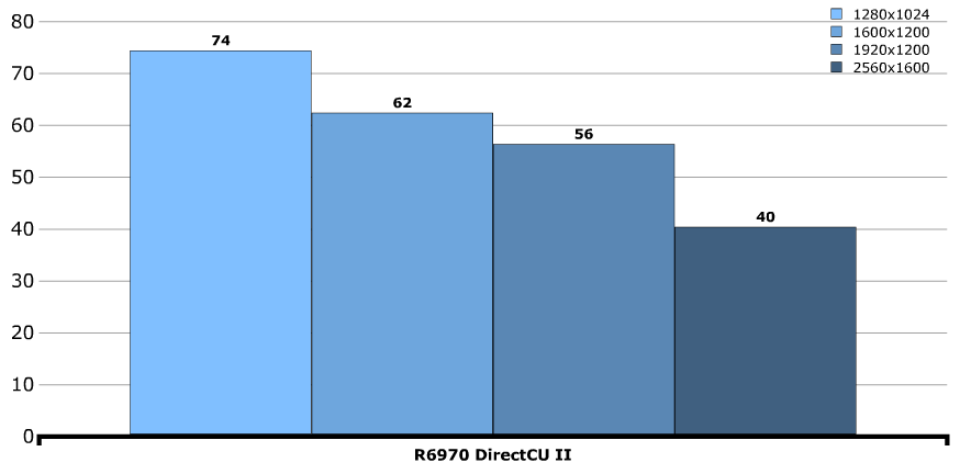 Производительность ASUS Radeon HD 6970 DirectCU II Производительность ASUS Radeon HD 6970 DirectCU II
